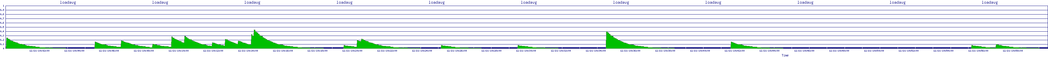 /2025/12/21/10/loadavg.png
