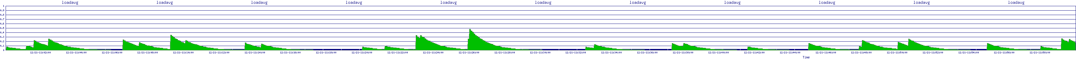 /2025/12/21/11/loadavg.png