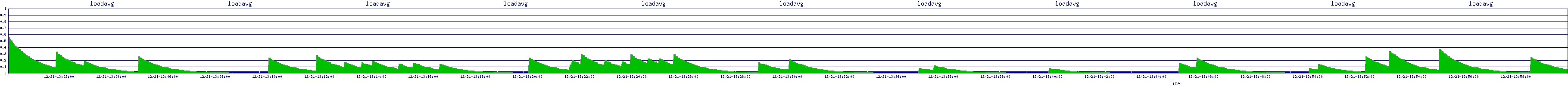 /2025/12/21/13/loadavg.png