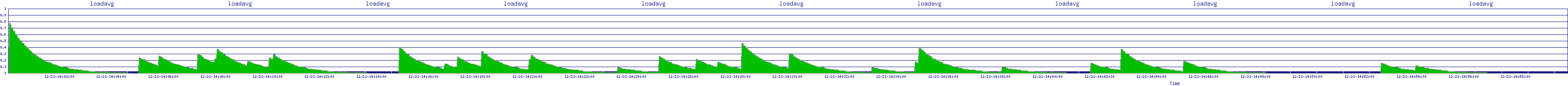 /2025/12/21/14/loadavg.png