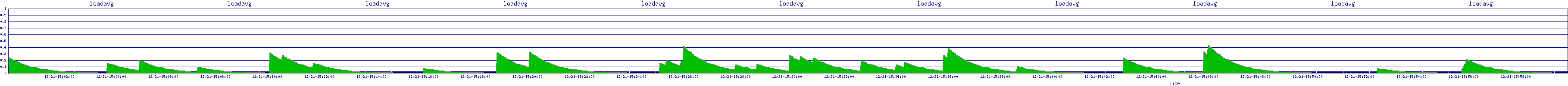/2025/12/21/15/loadavg.png