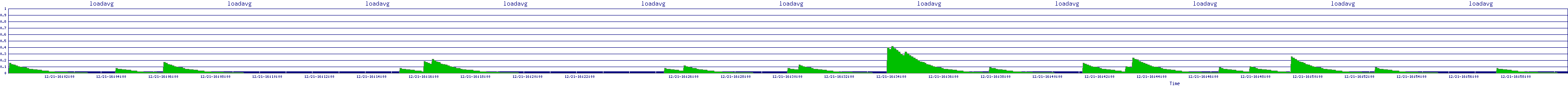 /2025/12/21/16/loadavg.png