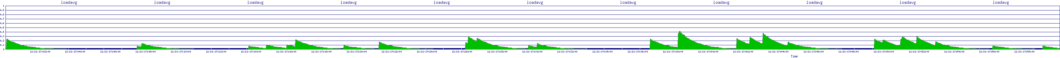 /2025/12/21/17/loadavg.png