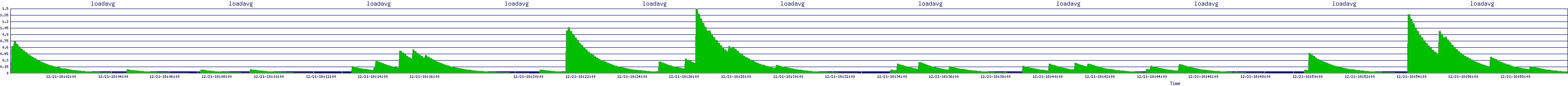 /2025/12/21/18/loadavg.png