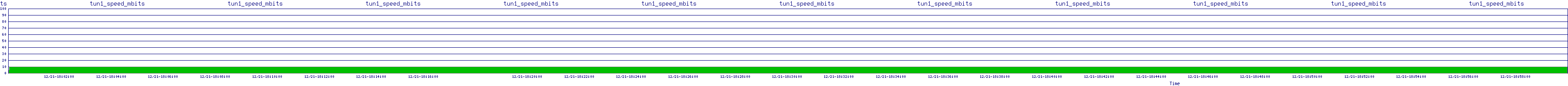 /2025/12/21/18/tun1_speed_mbits.png