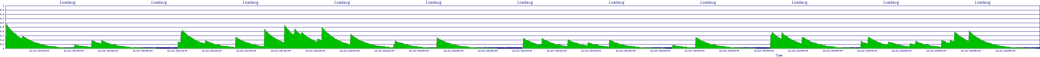 /2025/12/21/19/loadavg.png