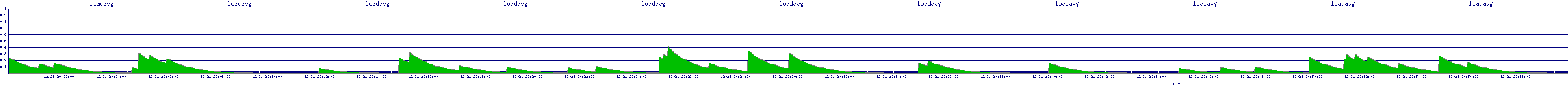 /2025/12/21/20/loadavg.png