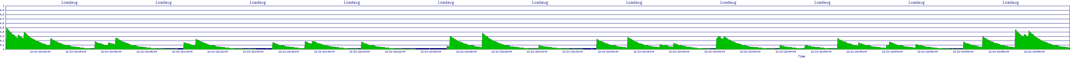 /2025/12/21/22/loadavg.png