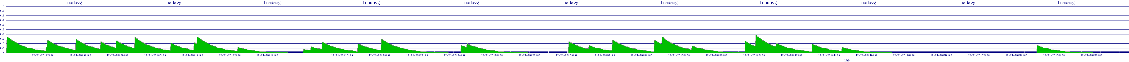 /2025/12/21/23/loadavg.png
