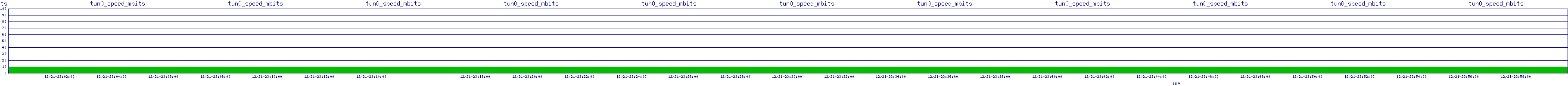 /2025/12/21/23/tun0_speed_mbits.png
