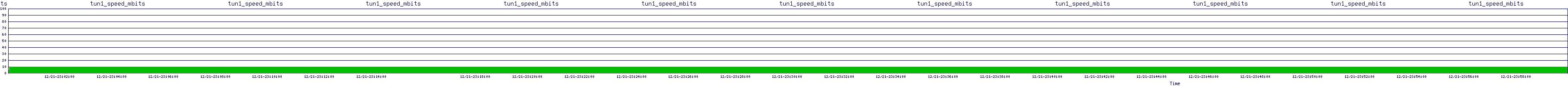 /2025/12/21/23/tun1_speed_mbits.png