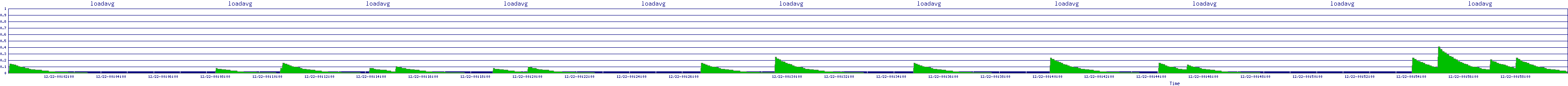 /2025/12/22/00/loadavg.png
