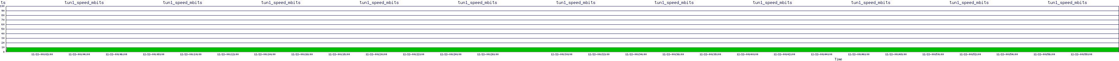 /2025/12/22/00/tun1_speed_mbits.png
