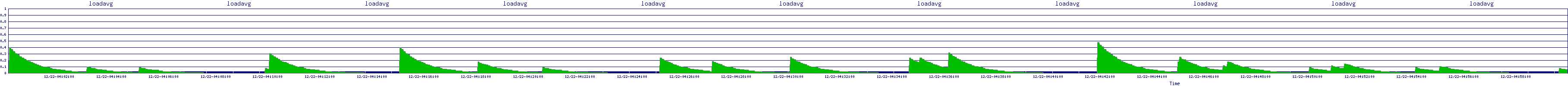 /2025/12/22/04/loadavg.png