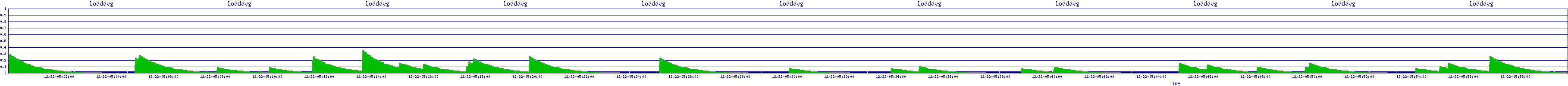 /2025/12/22/05/loadavg.png