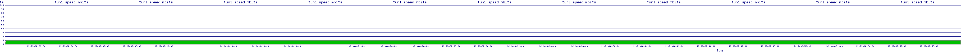 /2025/12/22/06/tun1_speed_mbits.png