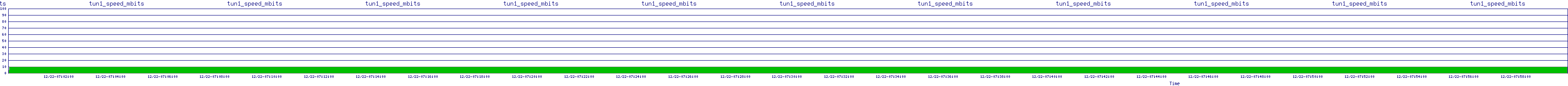 /2025/12/22/07/tun1_speed_mbits.png