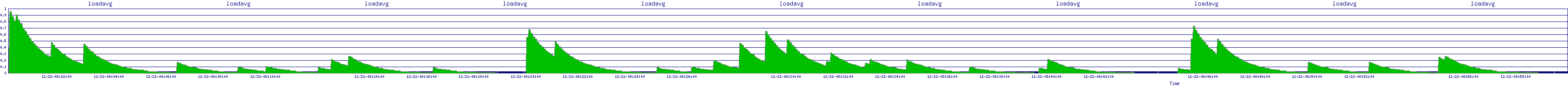 /2025/12/22/08/loadavg.png