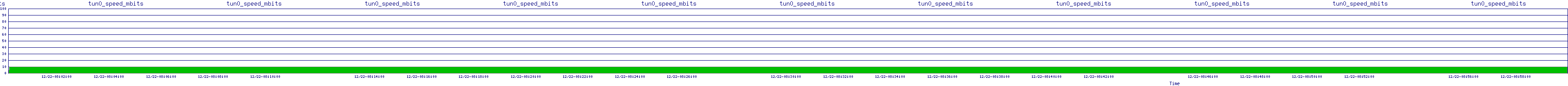 /2025/12/22/08/tun0_speed_mbits.png