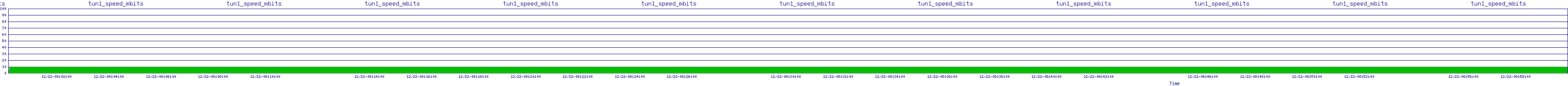/2025/12/22/08/tun1_speed_mbits.png