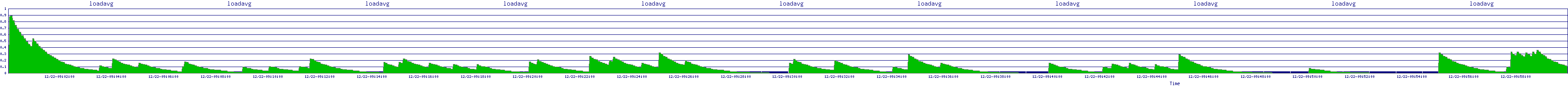 /2025/12/22/09/loadavg.png
