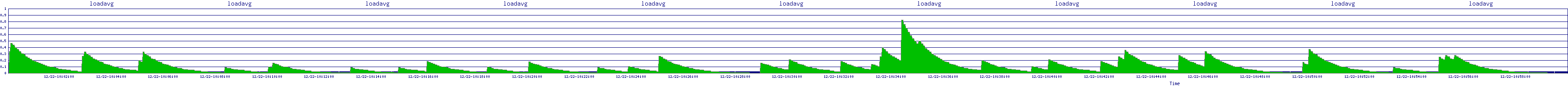 /2025/12/22/10/loadavg.png
