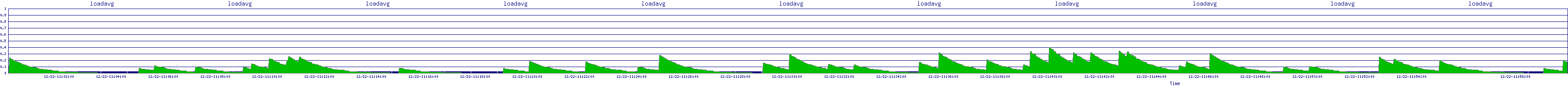 /2025/12/22/11/loadavg.png