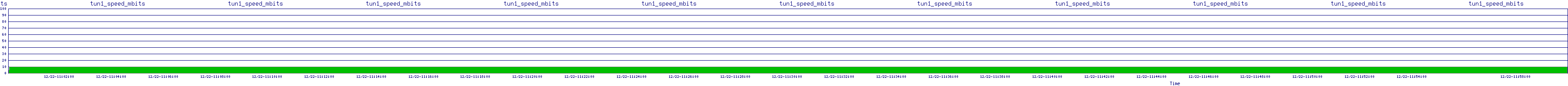 /2025/12/22/11/tun1_speed_mbits.png
