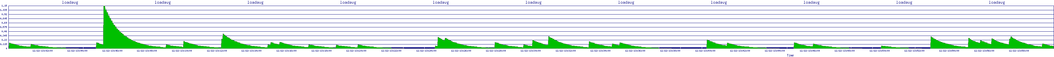 /2025/12/22/13/loadavg.png