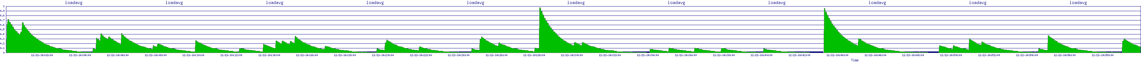 /2025/12/22/14/loadavg.png