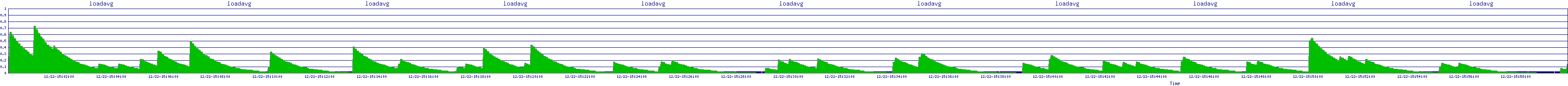 /2025/12/22/15/loadavg.png