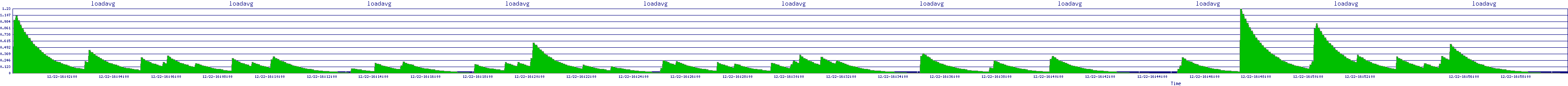 /2025/12/22/16/loadavg.png
