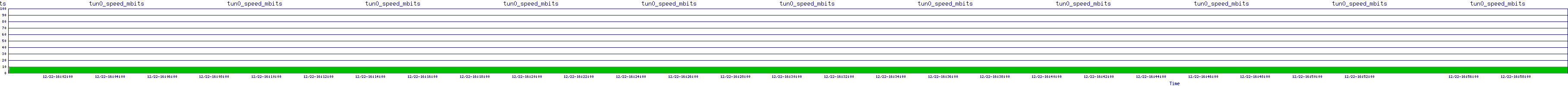 /2025/12/22/16/tun0_speed_mbits.png