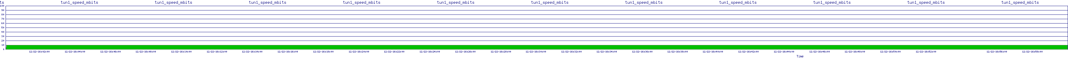 /2025/12/22/16/tun1_speed_mbits.png