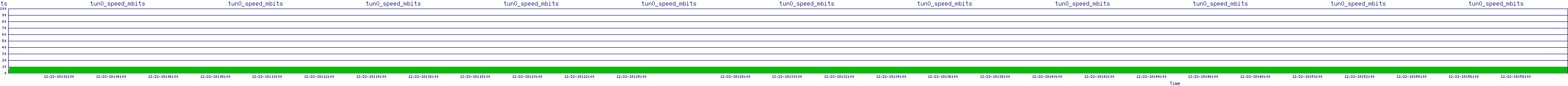 /2025/12/22/18/tun0_speed_mbits.png