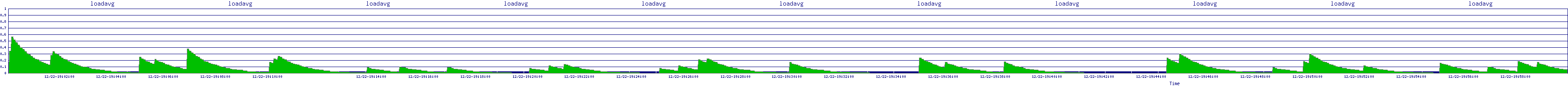 /2025/12/22/19/loadavg.png