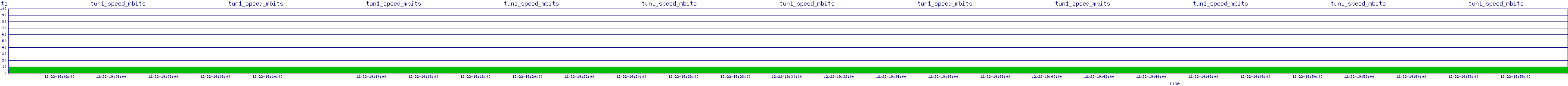 /2025/12/22/19/tun1_speed_mbits.png