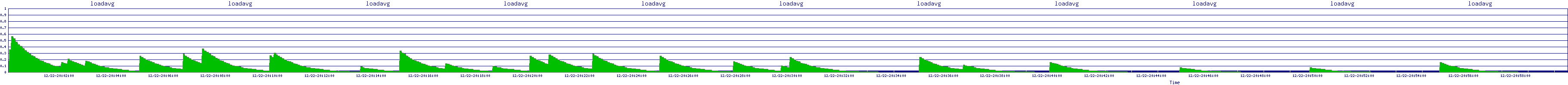 /2025/12/22/20/loadavg.png