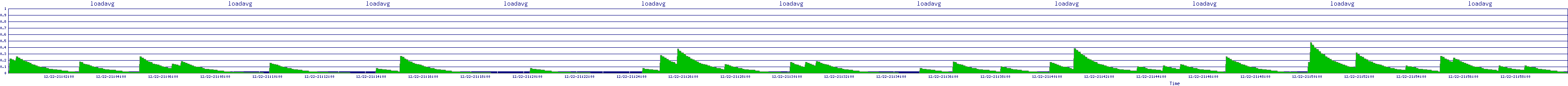 /2025/12/22/21/loadavg.png