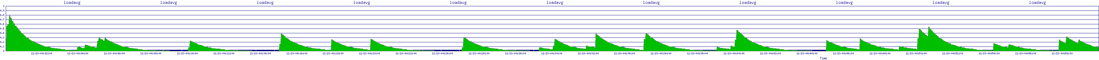 /2025/12/23/00/loadavg.png