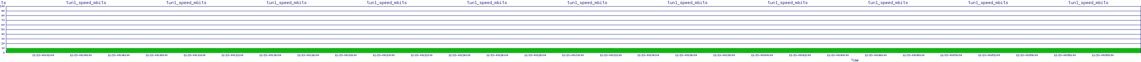 /2025/12/23/00/tun1_speed_mbits.png