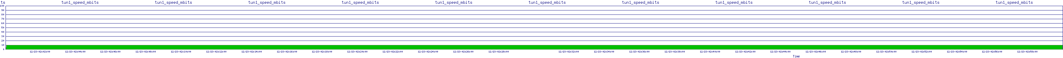 /2025/12/23/02/tun1_speed_mbits.png