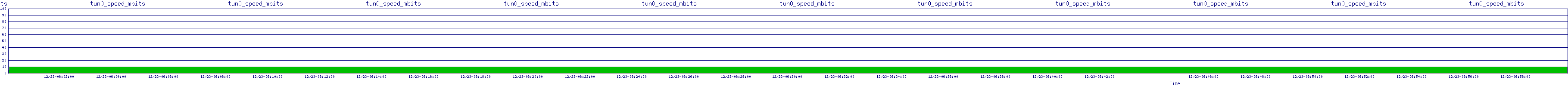 /2025/12/23/06/tun0_speed_mbits.png