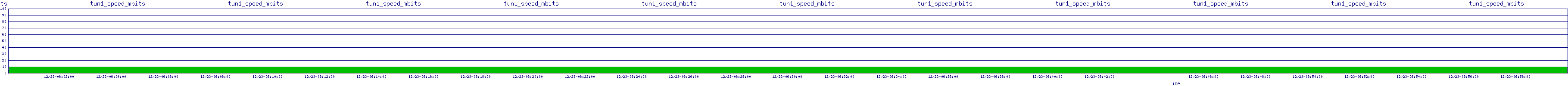 /2025/12/23/06/tun1_speed_mbits.png