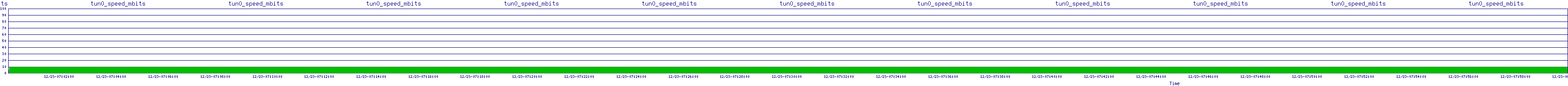 /2025/12/23/07/tun0_speed_mbits.png