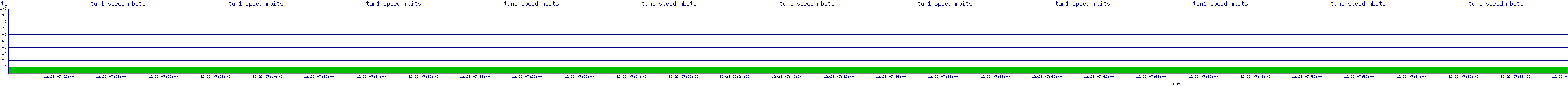 /2025/12/23/07/tun1_speed_mbits.png