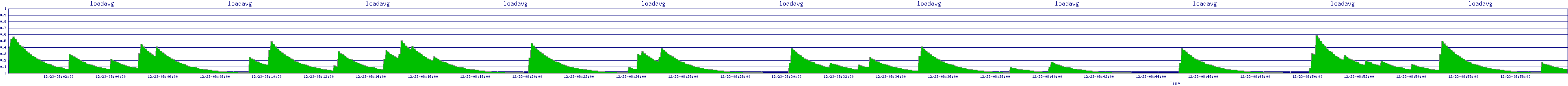/2025/12/23/08/loadavg.png