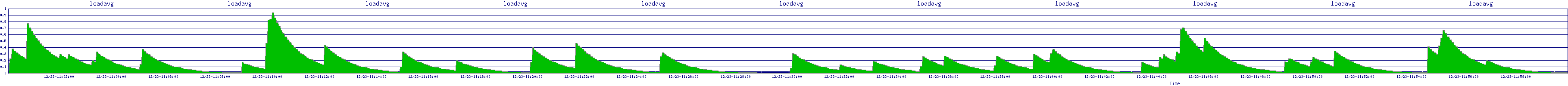 /2025/12/23/11/loadavg.png