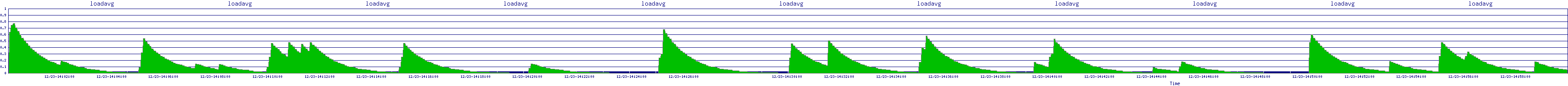 /2025/12/23/14/loadavg.png