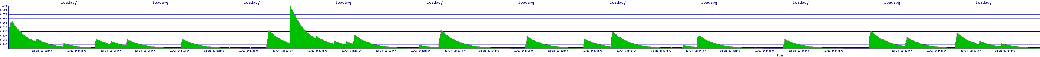 /2025/12/23/16/loadavg.png